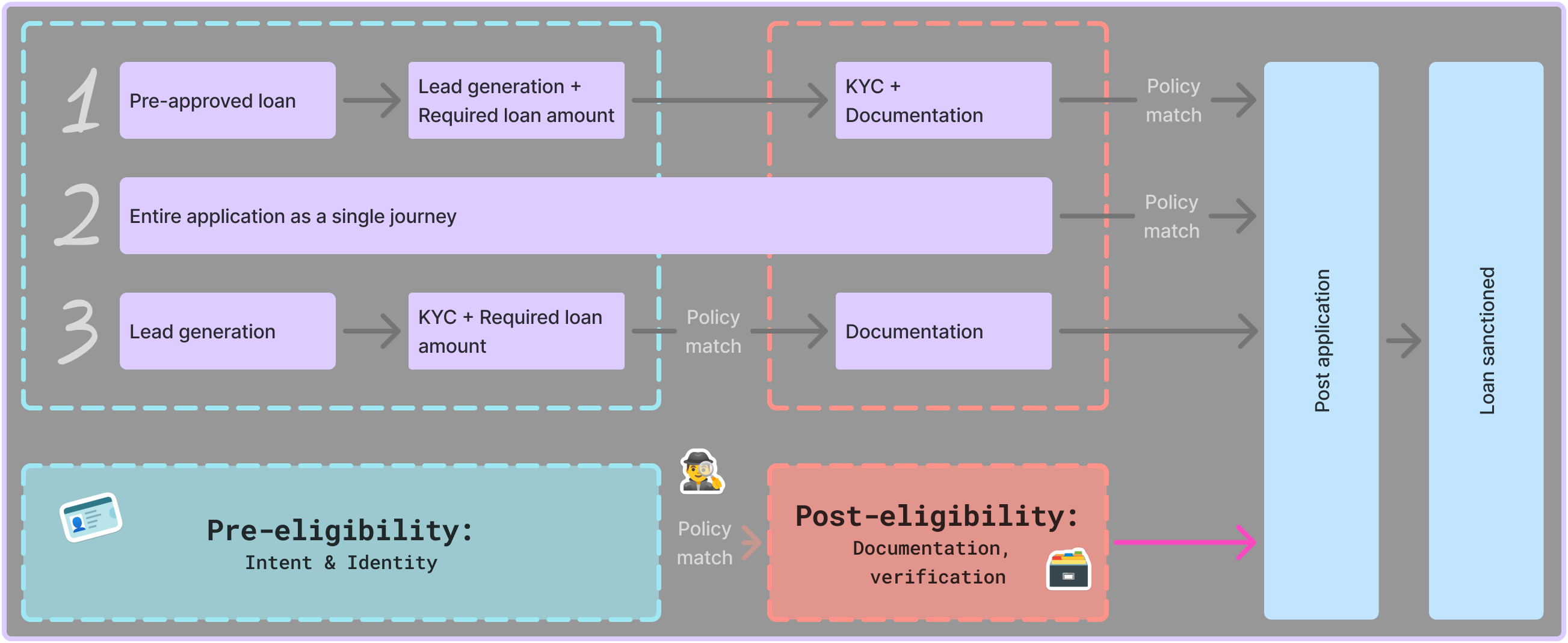 A high-level flow of three types of customer journeys.