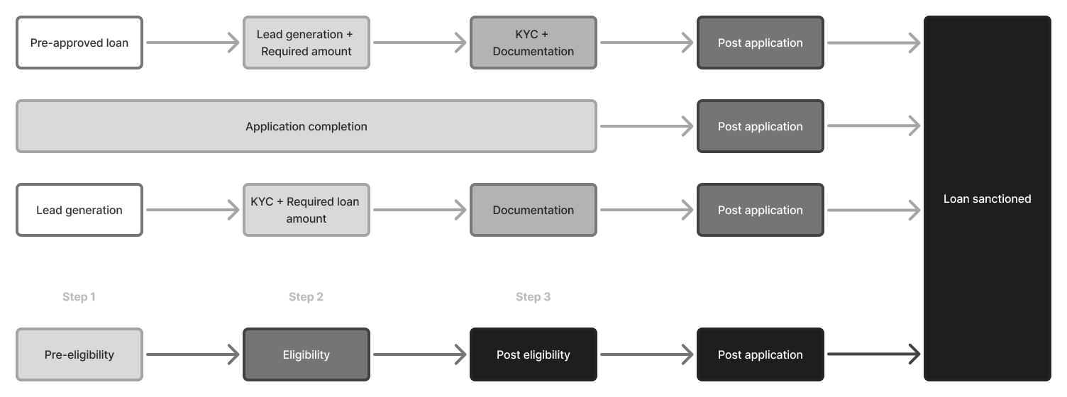 A high-level flow of three types of customer journeys.