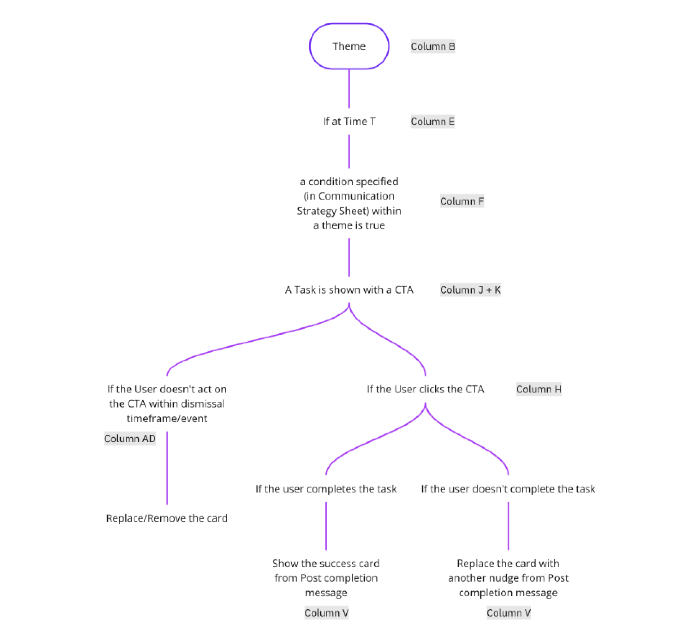 Algorithm chart for a self-sustaining feed generation.