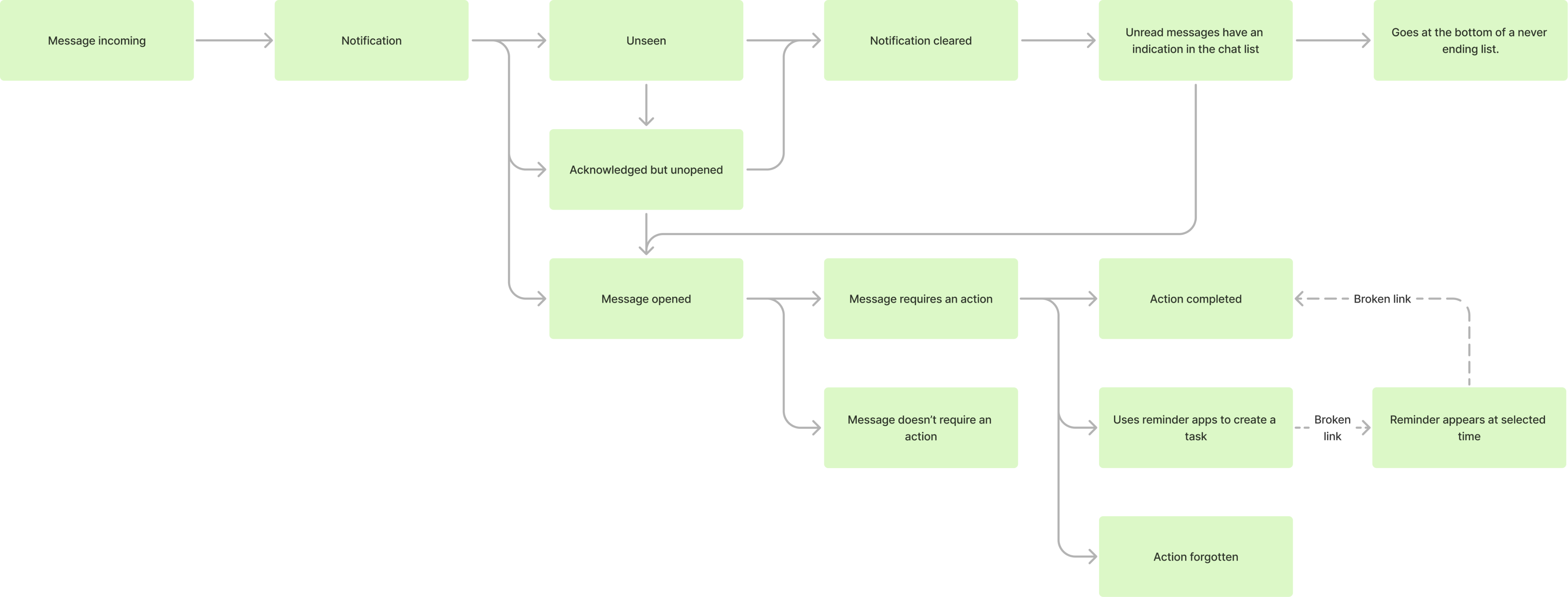 The existing user flow for received and sent messages on WhatsApp