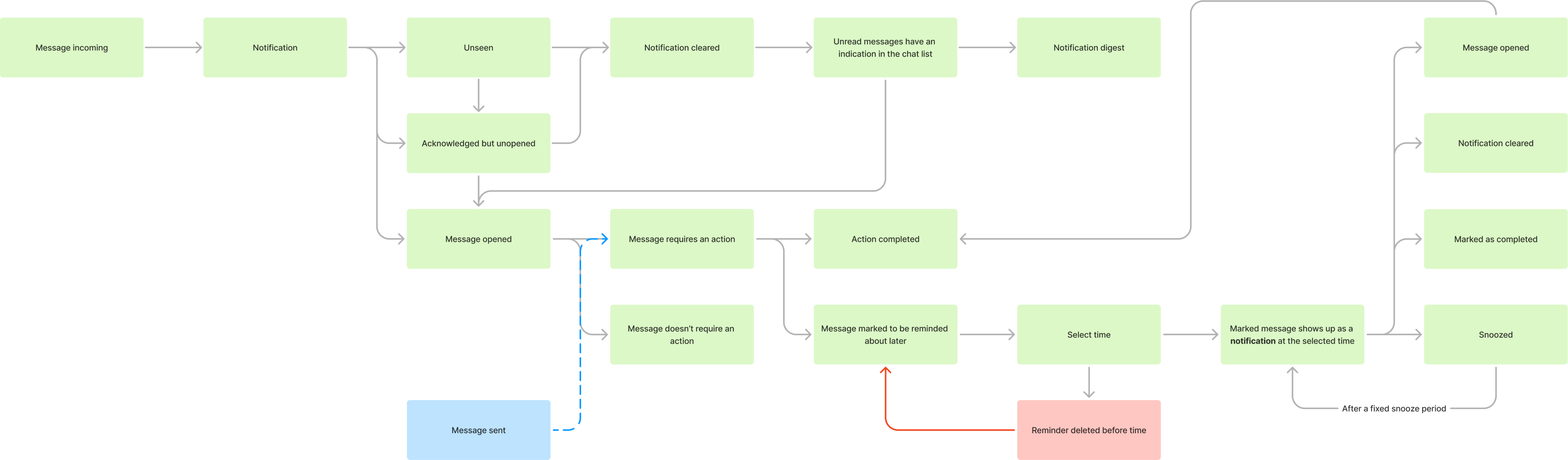 The proposed user flow that incorporates the feature to add reminder about messages received by WhatsApp users