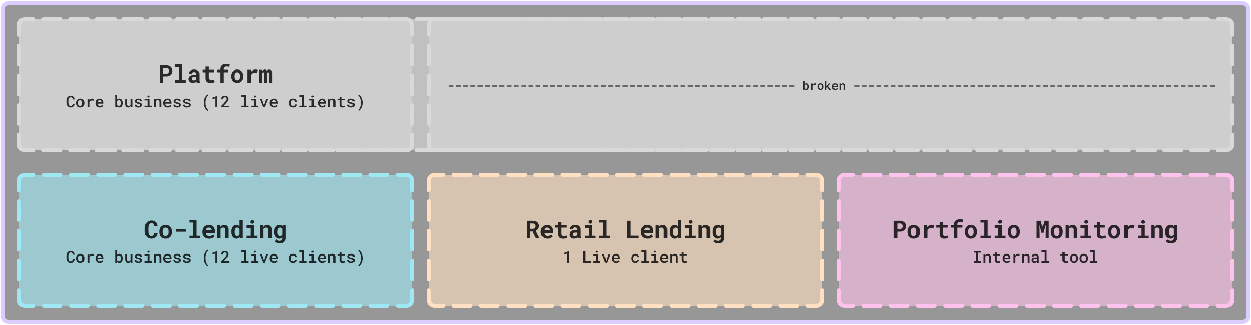 A high-level flow of three types of customer journeys.